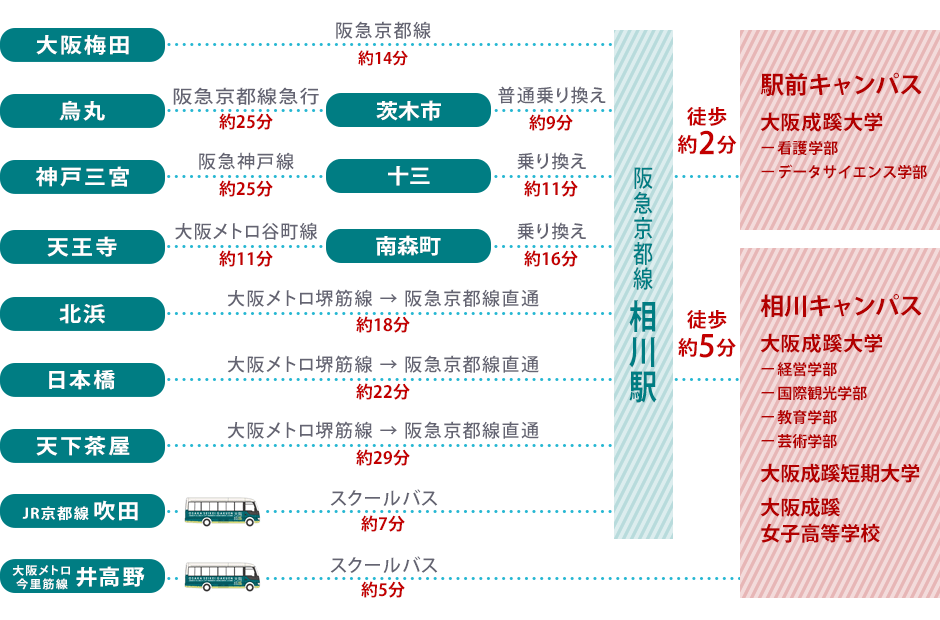 主要駅から大阪成蹊大学・大阪成蹊短期大学までのアクセス方法