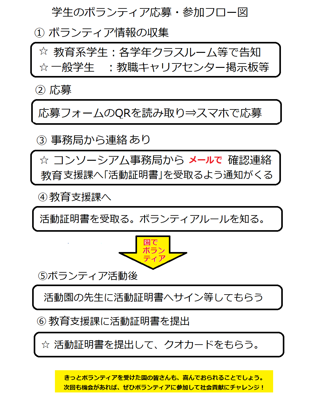 東淀川こども教育コンソーシアム学生のボランティア応募・参加フロー図